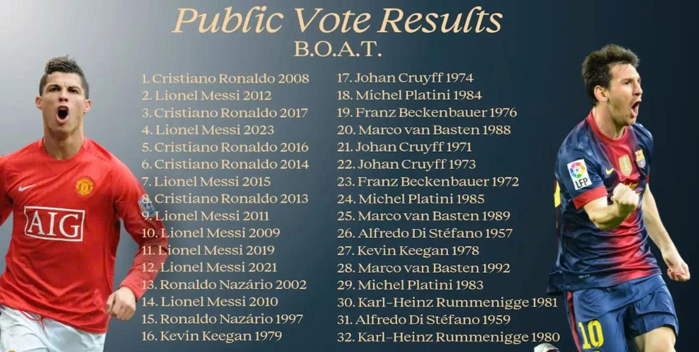 Tin thể thao (30-10): Sự thật Cristiano Ronaldo đánh bại Messi để đoạt danh hiệu BOAT